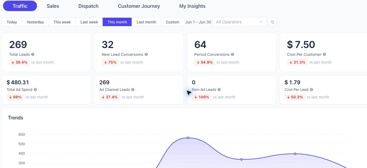 SakerCRM owner dashboard showing social leads, costs, and conversion trend