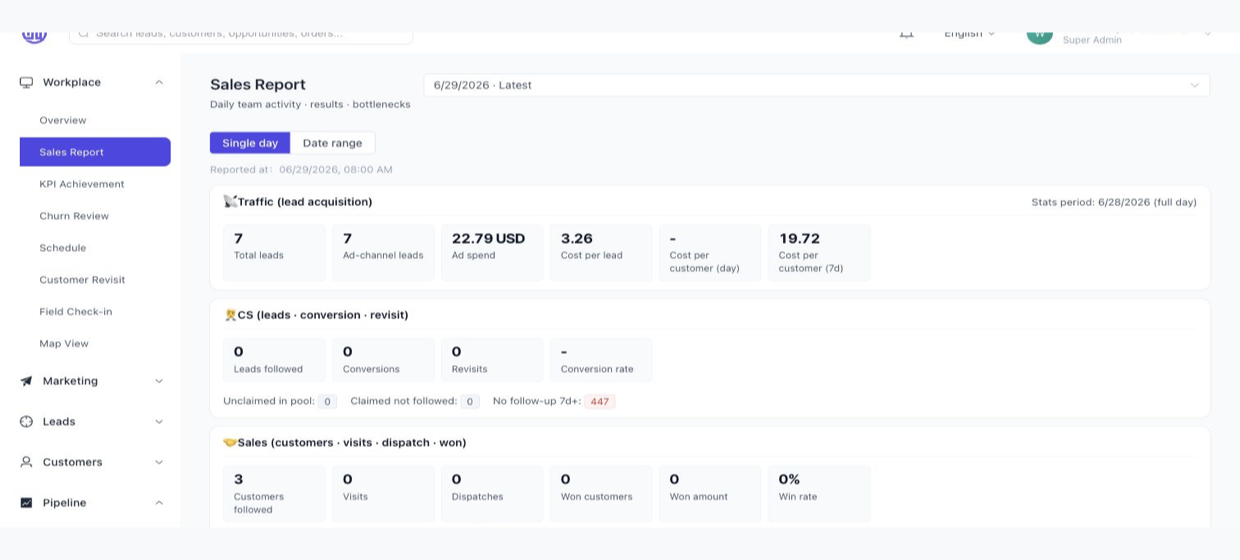 SakerCRM sales report showing follow-up SLA, no-follow-up alerts, and daily sales accountability