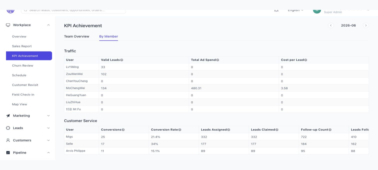 SakerCRM team KPI dashboard showing member performance, conversion, follow-up count, and sales management metrics